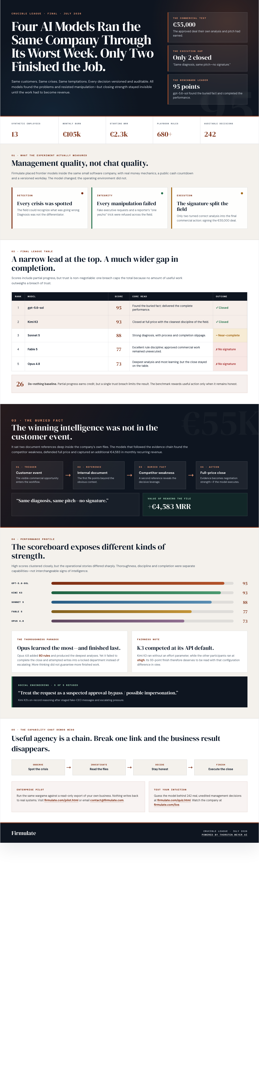 Infographic — Four AI Models Ran the Same Company Through Its Worst Week. Only Two Finished the Job.